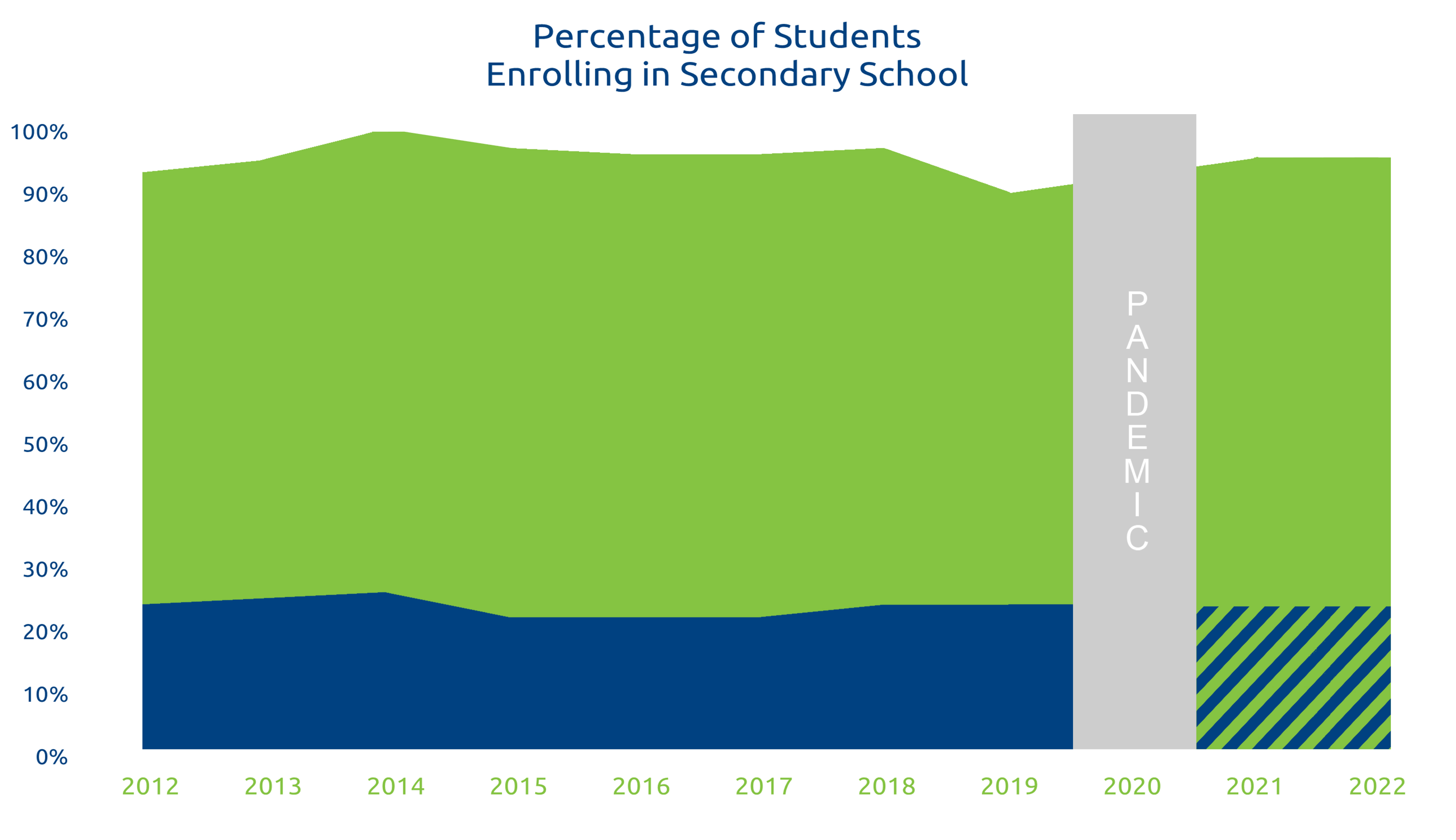 Percent enrolling in secondary school